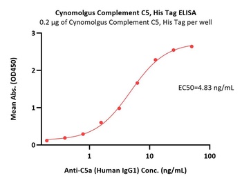 Cynomolgus Complement C5 Protein, His Tag (MALS verified)
