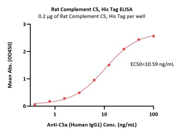 Rat Complement C5 Protein, His Tag