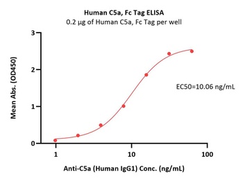 Human Complement C5a Protein, Fc Tag