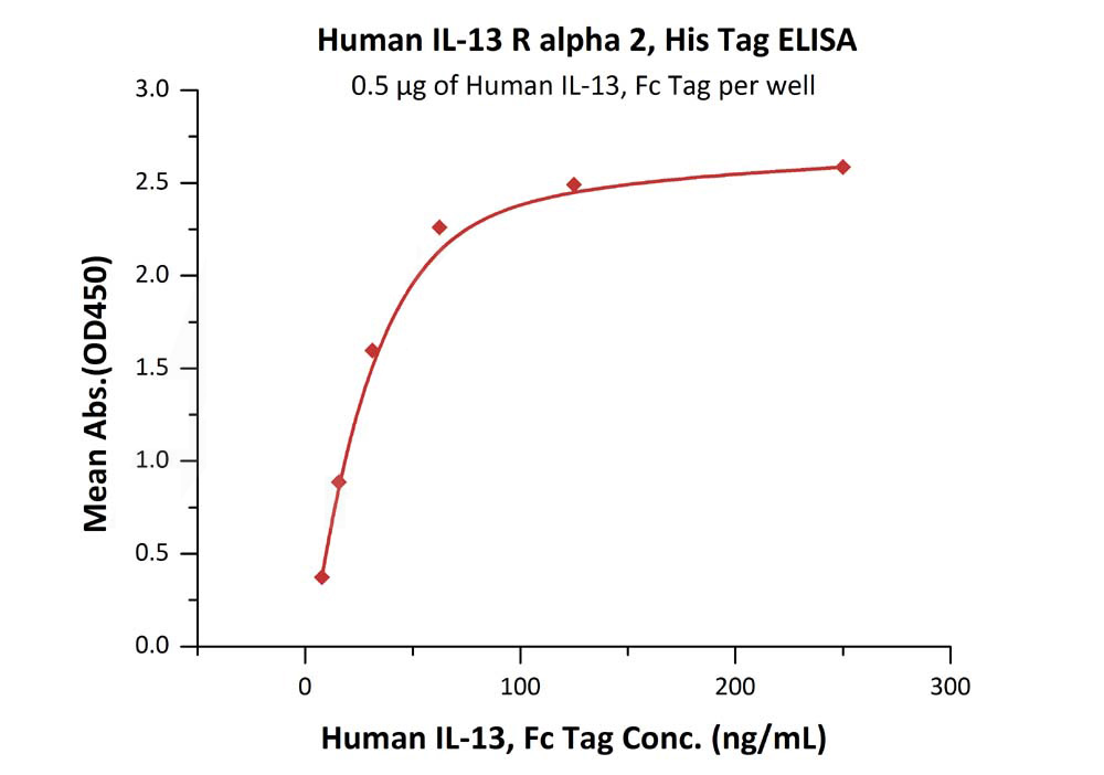 Human IL-13 R alpha 2 Protein, His Tag