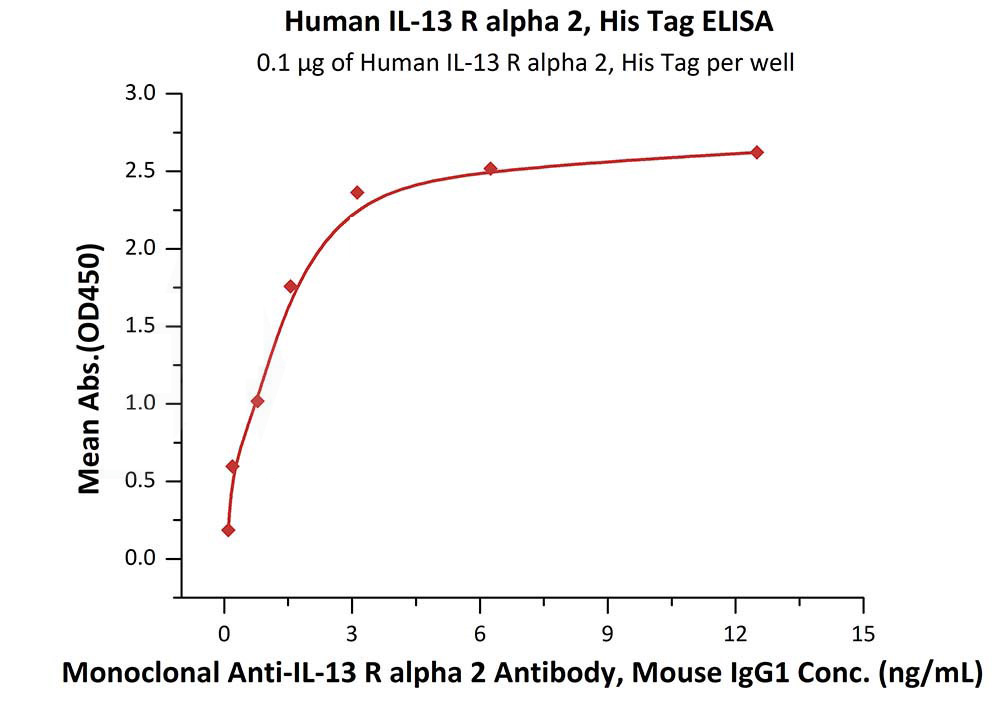 Human IL-13 R alpha 2 Protein, His Tag