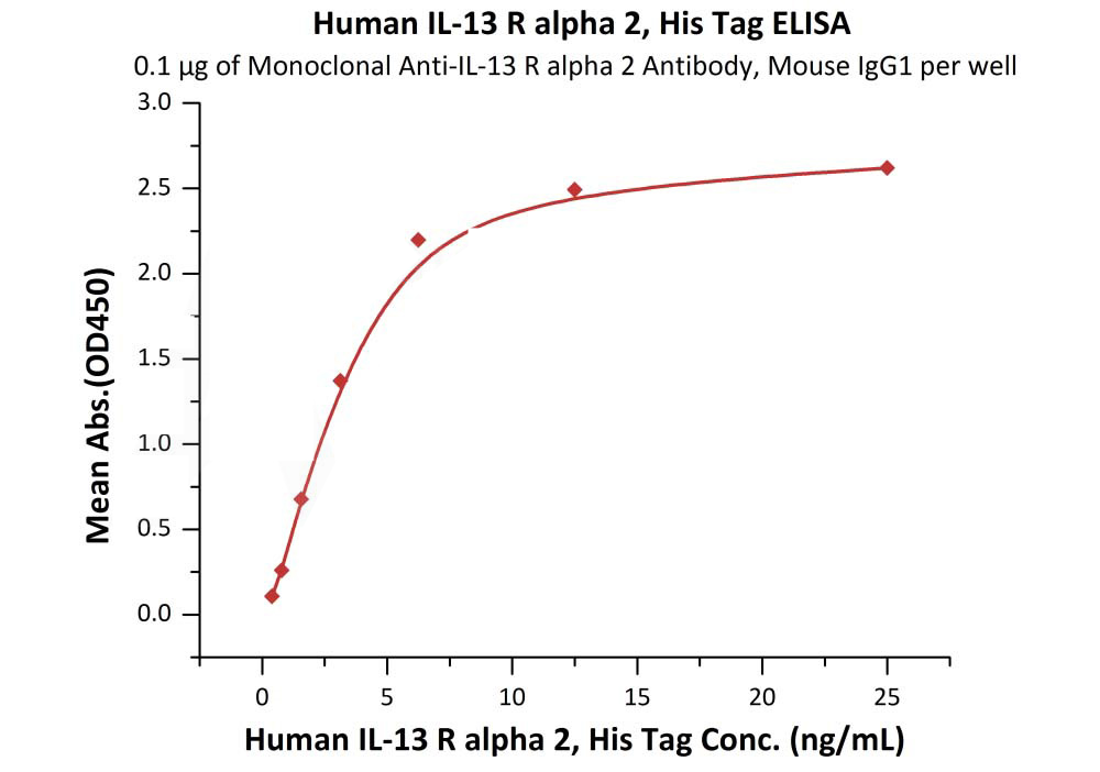 Human IL-13 R alpha 2 Protein, His Tag