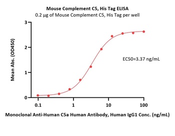 Mouse Complement C5 Protein, His Tag
