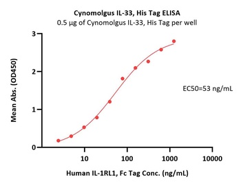 Cynomolgus IL-33 Protein, His Tag