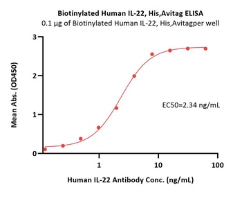 Human IL-22 Protein, His-Avi Tag (Biotin)