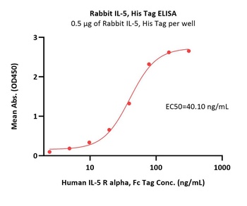 Rabbit IL-5 Protein, His Tag