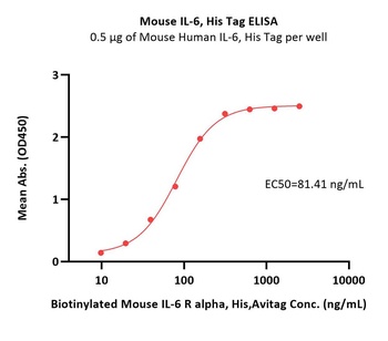 Mouse IL-6 Protein, His Tag