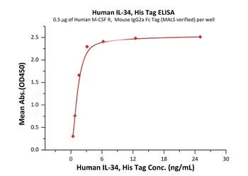 Human IL-34 Protein, His Tag