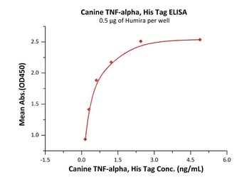 Canine TNF-alpha Protein, His Tag