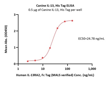 Canine IL-13 Protein, His Tag (MALS verified)