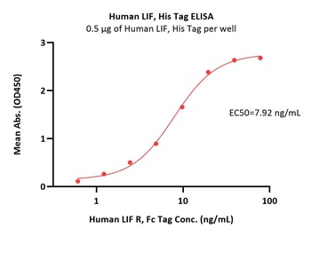 Human LIF Protein, His Tag