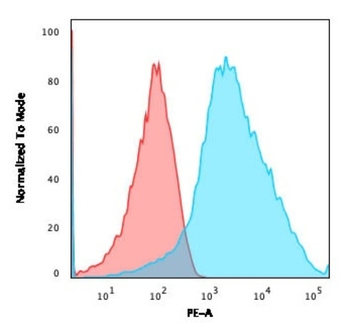 CD274 Antibody