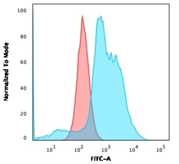 VTCN1 Antibody