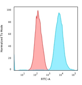 KRT7 Antibody (Biotin)
