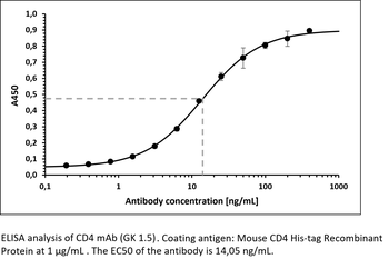 CD4 mAb (GK 1.5), InVivoPure+