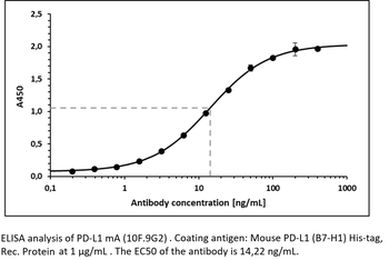 PD-L1 mAb (10F.9G2)TM, InVivoPure+
