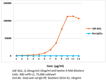 PD-L1 mAb (10F.9G2)TM, InVivoPure+