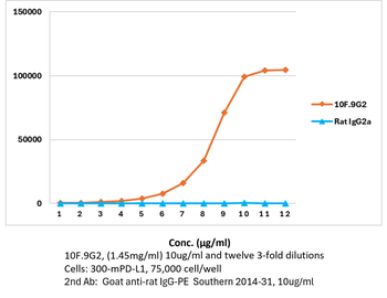 PD-L1 mAb (10F.9G2)TM, InVivoPure+