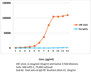 PD-1 mAb (29F.1A12)TM, InVivoPure+
