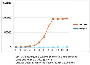 PD-1 mAb (29F.1A12)TM, InVivoPure+
