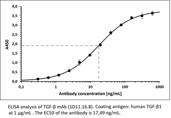 TGF-β mAb (1D11.16.8), InVivoPure