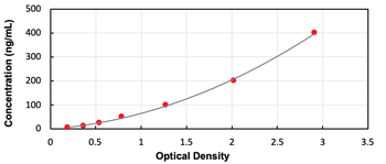 Rat Serum Amyloid P Component (SAP) ELISA Kit