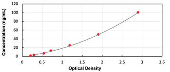 Canine CLU ELISA Kit