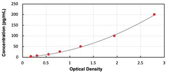 Human DEFa5 ELISA Kit