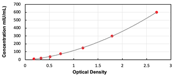 Porcine Luteinizing Hormone ELISA Kit