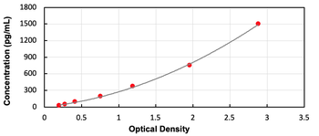 Rat MDC ELISA Kit
