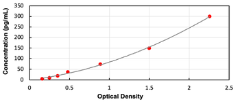 Human Neurotensin ELISA Kit