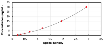 Human PDCD5 ELISA Kit