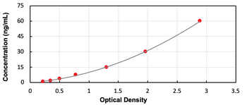 Human PLA2G2D ELISA Kit