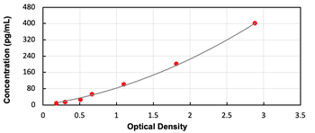Human TFPI2 ELISA Kit