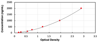 Human CSN3 ELISA Kit (Ready to Use)