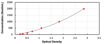 Human GUCA2A ELISA Kit (Ready to Use)