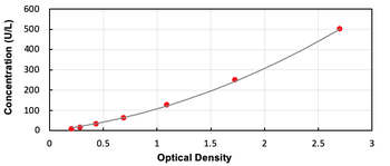 Human PRSS1 ELISA Kit (Ready to Use)