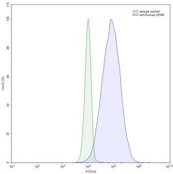 CD87/PLAUR/uPAR Monoclonal Mouse Monoclonal Antibody