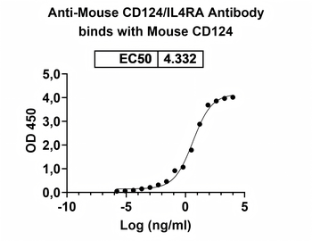 CD124/IL4RA Mouse Monoclonal Antibody
