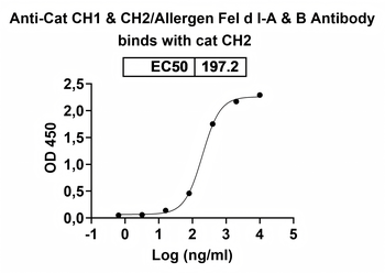 CH1/CH2/Allergen Fel d I-A/B Human Monoclonal Antibody