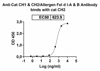 CH1/CH2/Allergen Fel d I-A/B Human Monoclonal Antibody