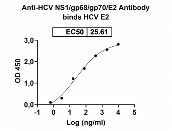 HCV NS1/gp68/gp70/E2 Human Monoclonal Antibody
