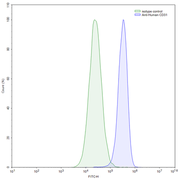 CD31/PECAM1 Mouse Monoclonal Antibody