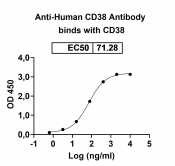 CD38 Mouse Monoclonal Antibody