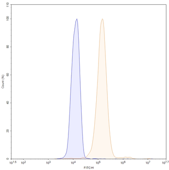 APOE Mouse Monoclonal Antibody