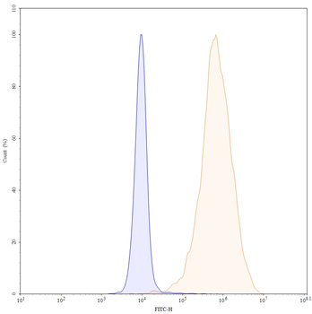 CD274/PD-L1/B7-H1 Human Monoclonal Antibody