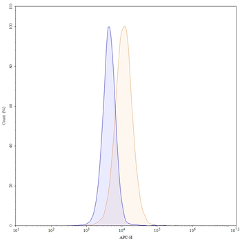 CD274/PD-L1/B7-H1 Human Monoclonal Antibody