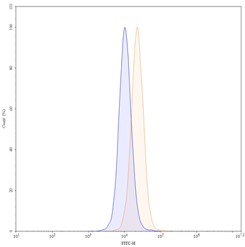 CD274/PD-L1/B7-H1 Human Monoclonal Antibody