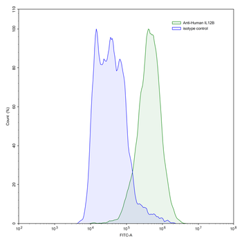 IL12B/IL-12 p40/NKSF2 Human Monoclonal Antibody
