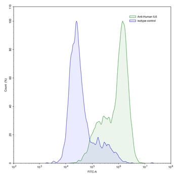 IL6 Human Monoclonal Antibody